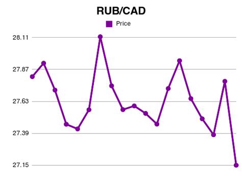 1 Canadian dollar to Russian rubles Exchange Rate. Convert。